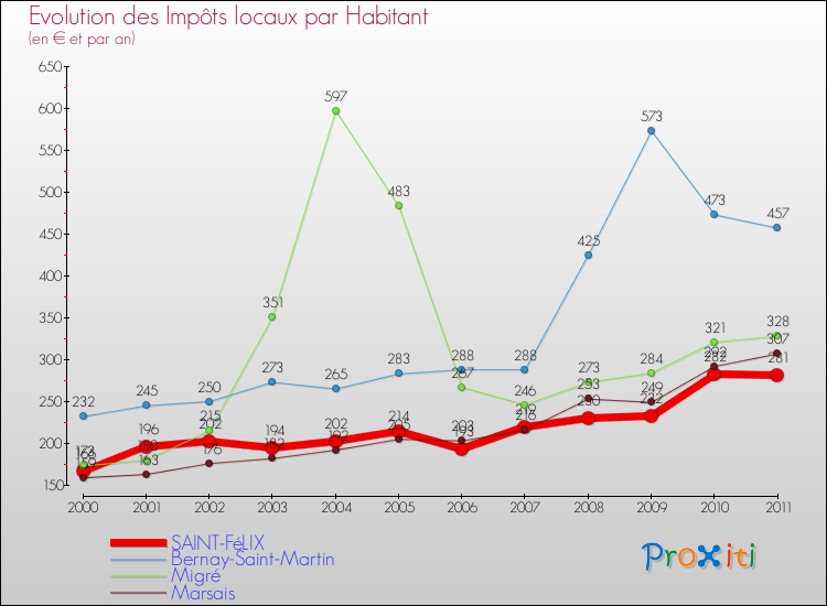 Evolution et montant des impôts locaux par Habitant pour SAINT-FéLIX et les communes proches Comparaison des impôts locaux par habitant pour SAINT-FéLIX et les communes voisines