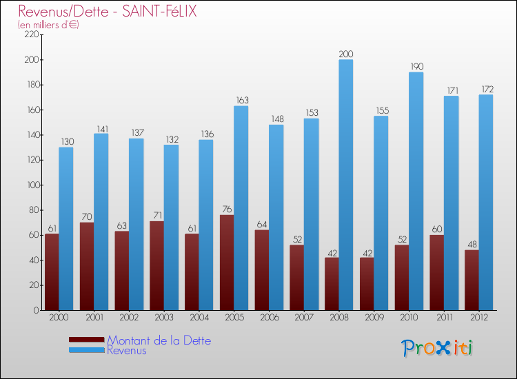 Evolution comparée de la dette et des revenus pour la commune de SAINT-FéLIX de 2000 à 2012 Comparaison de la dette et des revenus pour SAINT-FéLIX de 2000 à 2012