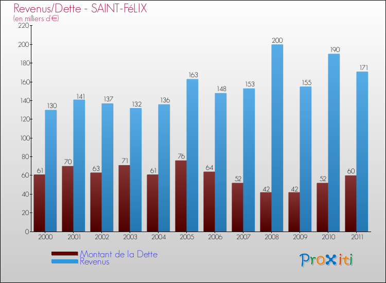 Evolution comparée de la dette et des revenus pour la commune de SAINT-FéLIX de 2000 à 2011 Comparaison de la dette et des revenus pour SAINT-FéLIX de 2000 à 2011