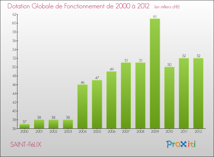 Evolution du montant de la Dotation Globale de Fonctionnement pour la commune de SAINT-FéLIX de 2000 à 2012 Evolution du montant de la Dotation Globale de Fonctionnement pour SAINT-FéLIX de 2000 à 2012