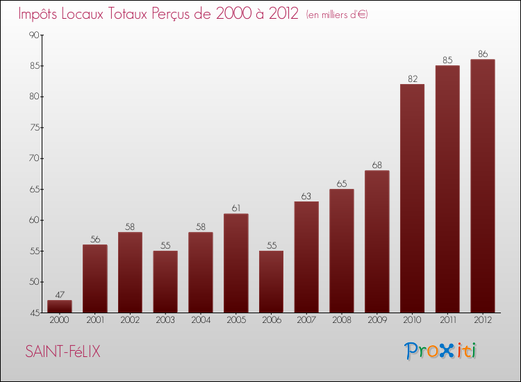 Evolution des Impôts Locaux pour la commune de SAINT-FéLIX de 2000 à 2012 Evolution des Impôts Locaux pour SAINT-FéLIX de 2000 à 2012