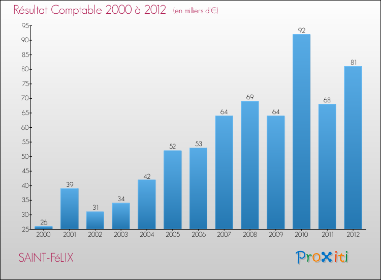 Evolution du résultat comptable pour la commune de SAINT-FéLIX de 2000 à 2012 Evolution du résultat comptable pour SAINT-FéLIX de 2000 à 2012
