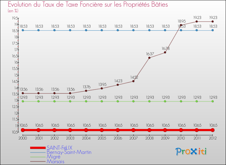 Evolution du taux de la taxe foncière sur le bati pour SAINT-FéLIX et les communes proches de 2000 à 2012 Comparaison des taux de taxe foncière sur le bati pour SAINT-FéLIX et les communes voisines de 2000 à 2012