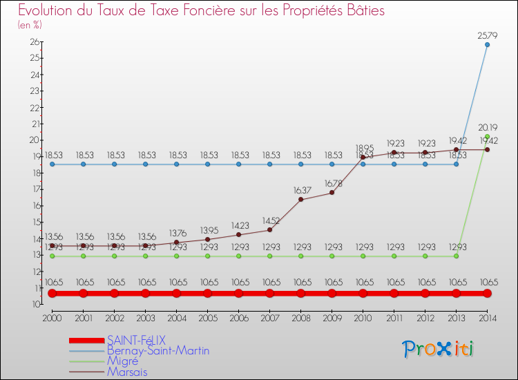 Evolution du taux de la taxe foncière sur le bati pour SAINT-FéLIX et les communes proches de 2000 à 2014 Comparaison des taux de taxe foncière sur le bati pour SAINT-FéLIX et les communes voisines de 2000 à 2014