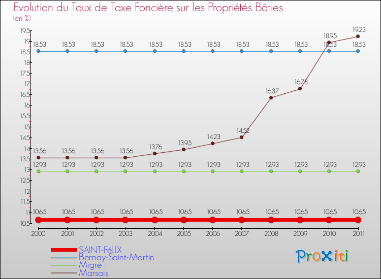 Evolution du taux de la taxe foncière sur le bati pour SAINT-FéLIX et les communes proches Comparaison des taux de taxe foncière sur le bati pour SAINT-FéLIX et les communes voisines