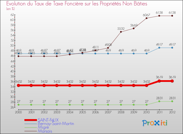 Evolution du taux de la taxe foncière sur les immeubles et terrains non batis pour SAINT-FéLIX et les communes proches de 2000 à 2012 Comparaison des taux de la taxe foncière sur les immeubles et terrains non batis pour SAINT-FéLIX et les communes voisines de 2000 à 2012