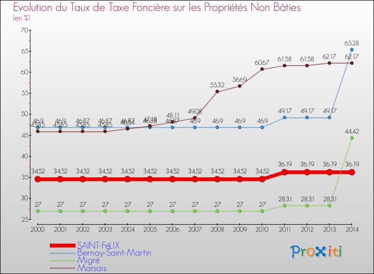 Evolution du taux de la taxe foncière sur les immeubles et terrains non batis pour SAINT-FéLIX et les communes proches de 2000 à 2014 Comparaison des taux de la taxe foncière sur les immeubles et terrains non batis pour SAINT-FéLIX et les communes voisines de 2000 à 2014