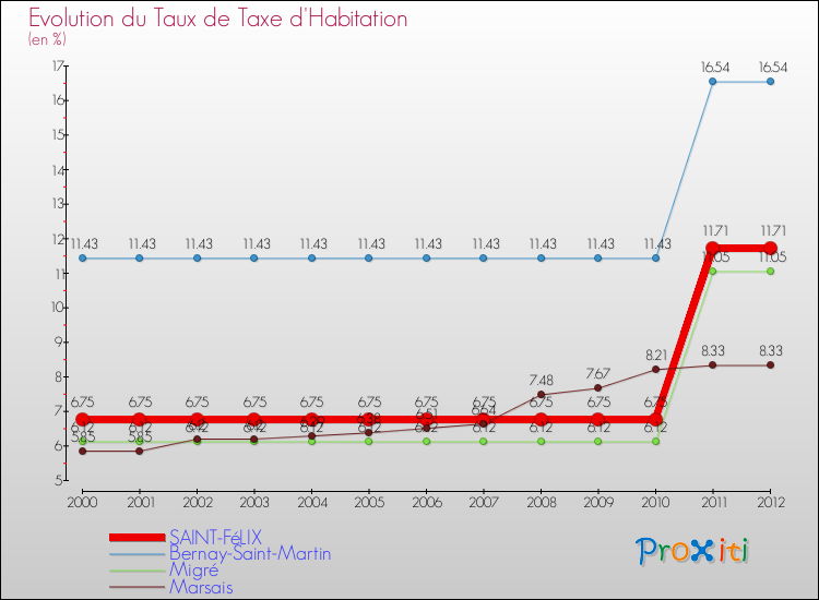 Evolution du taux de la taxe d'habitation pour SAINT-FéLIX et les communes proches Comparaison des taux de la taxe d'habitation pour SAINT-FéLIX et les communes voisines