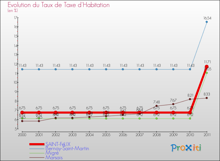 Evolution du taux de la taxe d'habitation pour SAINT-FéLIX et les communes proches Comparaison des taux de la taxe d'habitation pour SAINT-FéLIX et les communes voisines