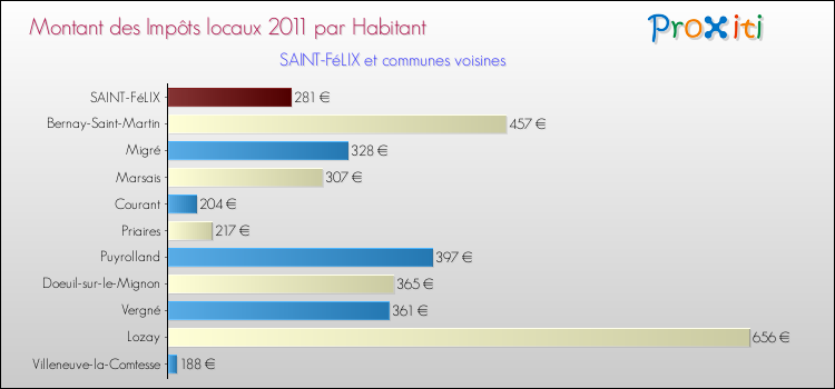 Montant des impôts locaux par Habitant pour SAINT-FéLIX et les communes proches Comparaison des impôts locaux par habitant pour SAINT-FéLIX et les communes voisines