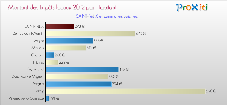 Montant des impôts locaux par Habitant pour SAINT-FéLIX et les communes proches Comparaison des impôts locaux par habitant pour SAINT-FéLIX et les communes voisines