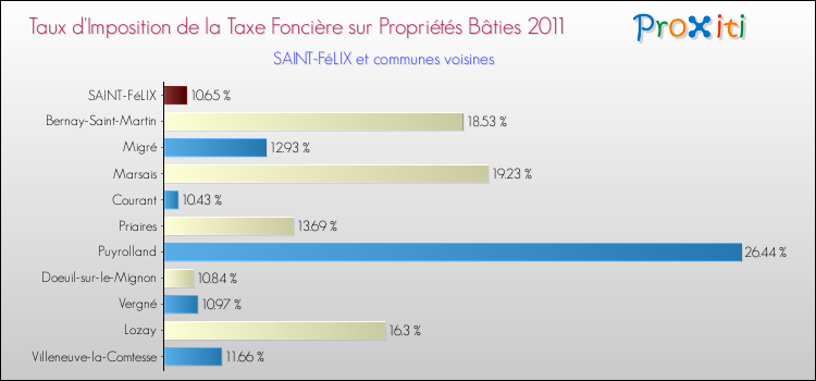Taux d'imposition de la taxe foncière sur le bati 2011 pour SAINT-FéLIX et les communes proches Comparaison des taux d'imposition de la taxe foncière sur le bati 2011 pour SAINT-FéLIX et les communes voisines