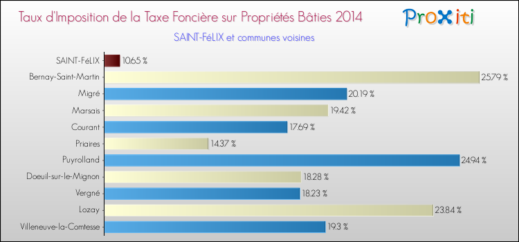 Taux d'imposition de la taxe foncière sur le bati 2014 pour SAINT-FéLIX et les communes proches Comparaison des taux d'imposition de la taxe foncière sur le bati 2014 pour SAINT-FéLIX et les communes voisines
