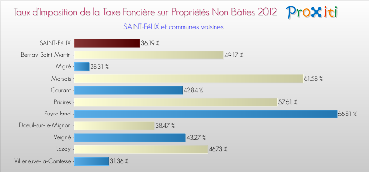 Taux d'imposition de la taxe foncière sur les immeubles et terrains non batis 2012 pour SAINT-FéLIX et les communes proches Comparaison des taux d'imposition de la taxe foncière sur les immeubles et terrains non batis 2012 pour SAINT-FéLIX et les communes voisines