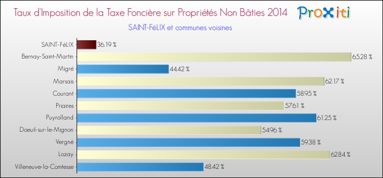 Taux d'imposition de la taxe foncière sur les immeubles et terrains non batis 2014 pour SAINT-FéLIX et les communes proches Comparaison des taux d'imposition de la taxe foncière sur les immeubles et terrains non batis 2014 pour SAINT-FéLIX et les communes voisines