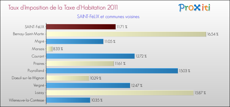 Taux d'imposition de la taxe d'habitation 2011 pour SAINT-FéLIX et les communes proches Comparaison des taux d'imposition de la taxe d'habitation 2011 pour SAINT-FéLIX et les communes voisines