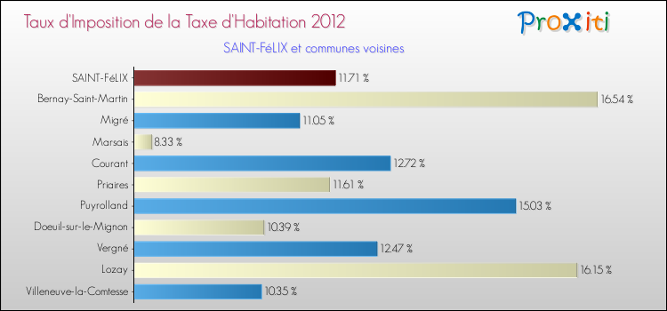 Taux d'imposition de la taxe d'habitation 2012 pour SAINT-FéLIX et les communes proches Comparaison des taux d'imposition de la taxe d'habitation 2012 pour SAINT-FéLIX et les communes voisines