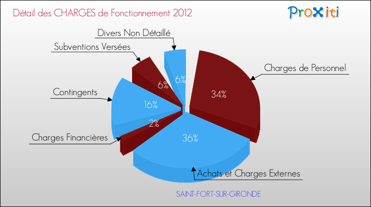Décomposition des Charges de Fonctionnement 2012 de la commune de SAINT-FORT-SUR-GIRONDE Charges de Fonctionnement 2012 pour la commune de SAINT-FORT-SUR-GIRONDE