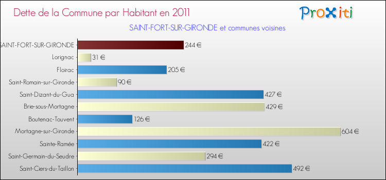 Dette par habitant de la commune en 2011 pour SAINT-FORT-SUR-GIRONDE et les communes proches Comparaison de la dette par habitant de la commune en 2011 pour SAINT-FORT-SUR-GIRONDE et les communes voisines