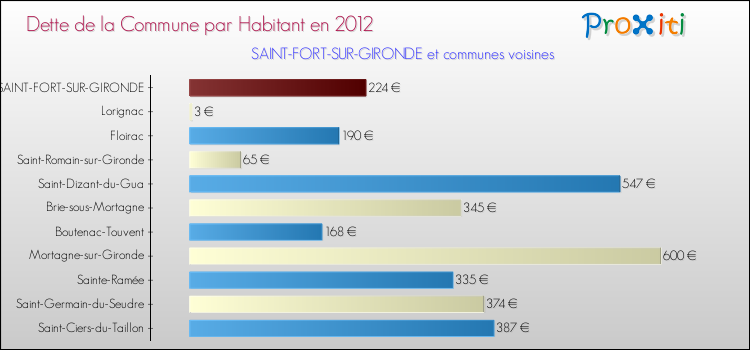 Dette par habitant de la commune en 2012 pour SAINT-FORT-SUR-GIRONDE et les communes proches Comparaison de la dette par habitant de la commune en 2012 pour SAINT-FORT-SUR-GIRONDE et les communes voisines
