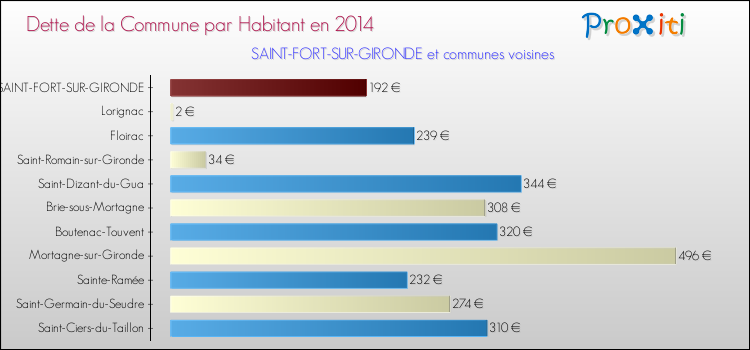 Dette par habitant de la commune en 2014 pour SAINT-FORT-SUR-GIRONDE et les communes proches Comparaison de la dette par habitant de la commune en 2014 pour SAINT-FORT-SUR-GIRONDE et les communes voisines
