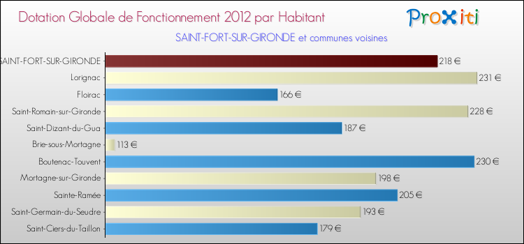 Montant des dotations globales de fonctionnement DGF par Habitant pour SAINT-FORT-SUR-GIRONDE et les communes proches Comparaison des des dotations globales de fonctionnement DGF par habitant pour SAINT-FORT-SUR-GIRONDE et les communes voisines