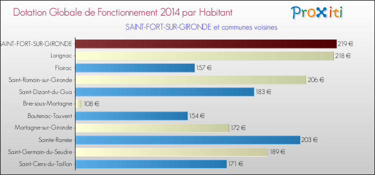 Montant des dotations globales de fonctionnement DGF par Habitant pour SAINT-FORT-SUR-GIRONDE et les communes proches en 2014. Comparaison des des dotations globales de fonctionnement DGF par habitant pour SAINT-FORT-SUR-GIRONDE et les communes voisines en 2014.