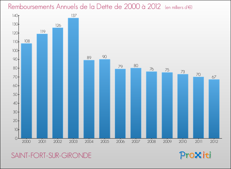 Evolution de l'annuité de la dette pour la commune de SAINT-FORT-SUR-GIRONDE de 2000 à 2012 Annuités de la dette pour SAINT-FORT-SUR-GIRONDE de 2000 à 2012