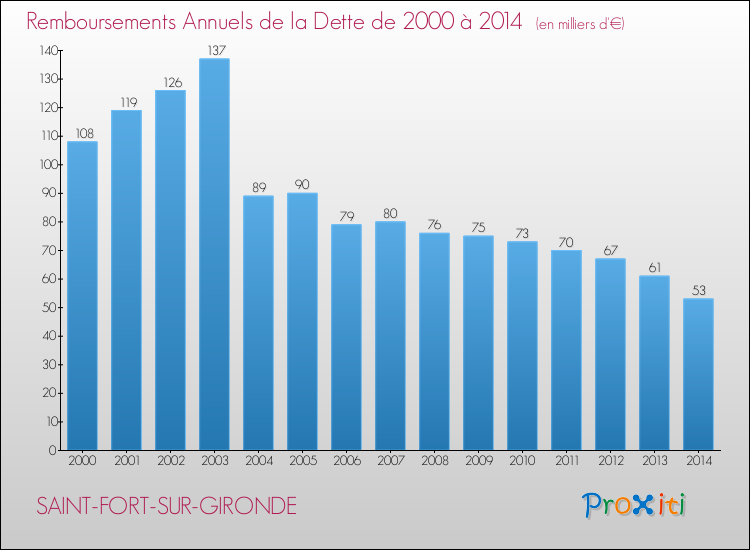 Evolution de l'annuité de la dette pour la commune de SAINT-FORT-SUR-GIRONDE de 2000 à 2014 Annuités de la dette pour SAINT-FORT-SUR-GIRONDE de 2000 à 2014