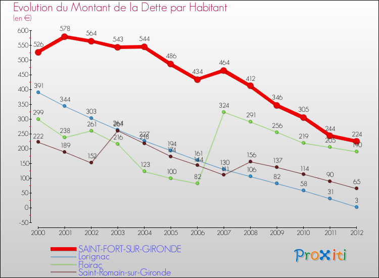 Evolution de la dette par habitant pour la commune de SAINT-FORT-SUR-GIRONDE et les communes proches de 2000 à 2012 Comparaison de la dette par habitant pour SAINT-FORT-SUR-GIRONDE et les communes voisines de 2000 à 2012