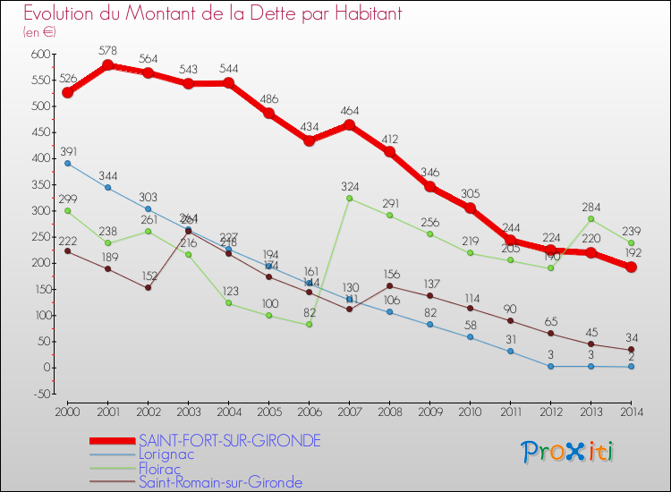 Evolution de la dette par habitant pour la commune de SAINT-FORT-SUR-GIRONDE et les communes proches de 2000 à 2014 Comparaison de la dette par habitant pour SAINT-FORT-SUR-GIRONDE et les communes voisines de 2000 à 2014