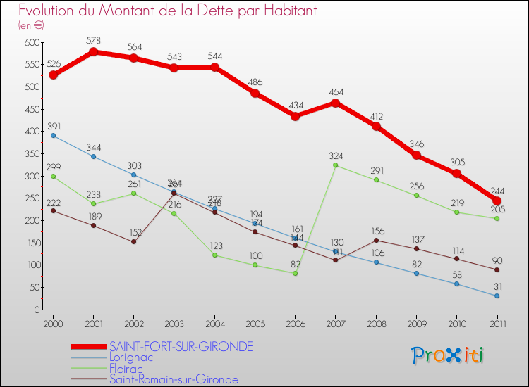 Evolution de la dette par habitant pour la commune de SAINT-FORT-SUR-GIRONDE et les communes proches Comparaison de la dette par habitant pour SAINT-FORT-SUR-GIRONDE et les communes voisines