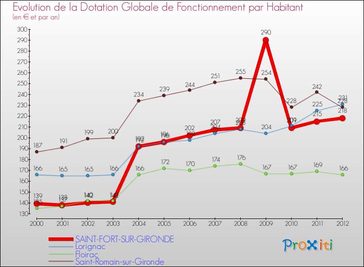 Evolution et montant de la dotation globale de fonctionnement par Habitant pour SAINT-FORT-SUR-GIRONDE et les communes proches Comparaison des dotations globales de fonctionnement par habitant pour SAINT-FORT-SUR-GIRONDE et les communes voisines