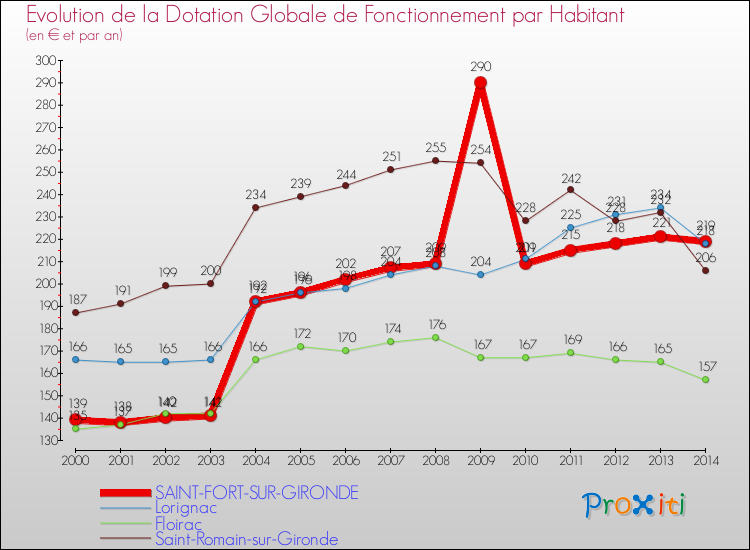 Evolution et montant de la dotation globale de fonctionnement par Habitant pour SAINT-FORT-SUR-GIRONDE et les communes proches de 2000 à 2014. Comparaison des dotations globales de fonctionnement par habitant pour SAINT-FORT-SUR-GIRONDE et les communes voisines de 2000 à 2014.