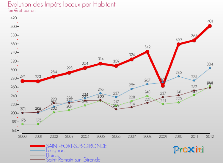 Evolution et montant des impôts locaux par Habitant pour SAINT-FORT-SUR-GIRONDE et les communes proches Comparaison des impôts locaux par habitant pour SAINT-FORT-SUR-GIRONDE et les communes voisines