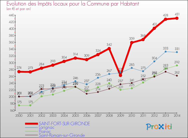 Evolution et montant des impôts locaux par Habitant pour SAINT-FORT-SUR-GIRONDE et les communes proches de 2000 à 2014 Comparaison des impôts locaux par habitant pour SAINT-FORT-SUR-GIRONDE et les communes voisines de 2000 à 2014