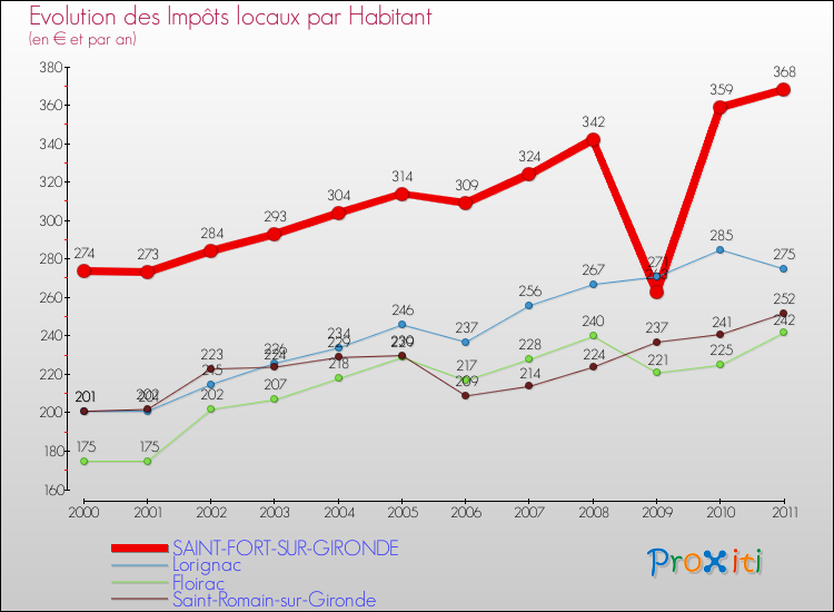 Evolution et montant des impôts locaux par Habitant pour SAINT-FORT-SUR-GIRONDE et les communes proches Comparaison des impôts locaux par habitant pour SAINT-FORT-SUR-GIRONDE et les communes voisines