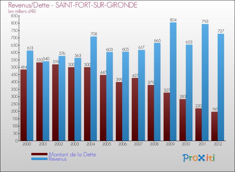 Evolution comparée de la dette et des revenus pour la commune de SAINT-FORT-SUR-GIRONDE de 2000 à 2012 Comparaison de la dette et des revenus pour SAINT-FORT-SUR-GIRONDE de 2000 à 2012