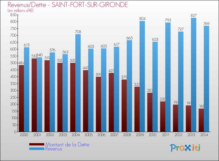 Evolution comparée de la dette et des revenus pour la commune de SAINT-FORT-SUR-GIRONDE de 2000 à 2014 Comparaison de la dette et des revenus pour SAINT-FORT-SUR-GIRONDE de 2000 à 2014