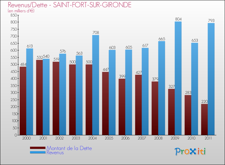 Evolution comparée de la dette et des revenus pour la commune de SAINT-FORT-SUR-GIRONDE de 2000 à 2011 Comparaison de la dette et des revenus pour SAINT-FORT-SUR-GIRONDE de 2000 à 2011