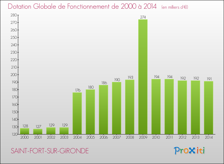 Evolution du montant de la Dotation Globale de Fonctionnement pour la commune de SAINT-FORT-SUR-GIRONDE de 2000 à 2014 Evolution du montant de la Dotation Globale de Fonctionnement pour SAINT-FORT-SUR-GIRONDE de 2000 à 2014