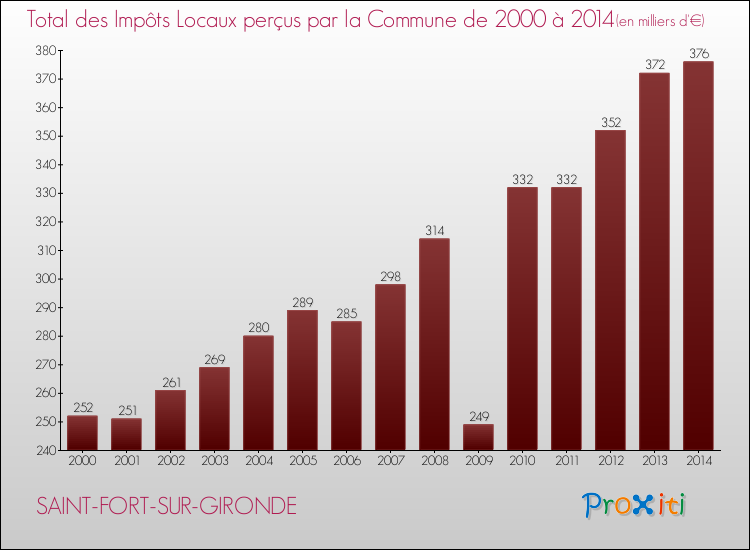 Evolution des Impôts Locaux pour la commune de SAINT-FORT-SUR-GIRONDE de 2000 à 2014 Evolution des Impôts Locaux pour SAINT-FORT-SUR-GIRONDE de 2000 à 2014