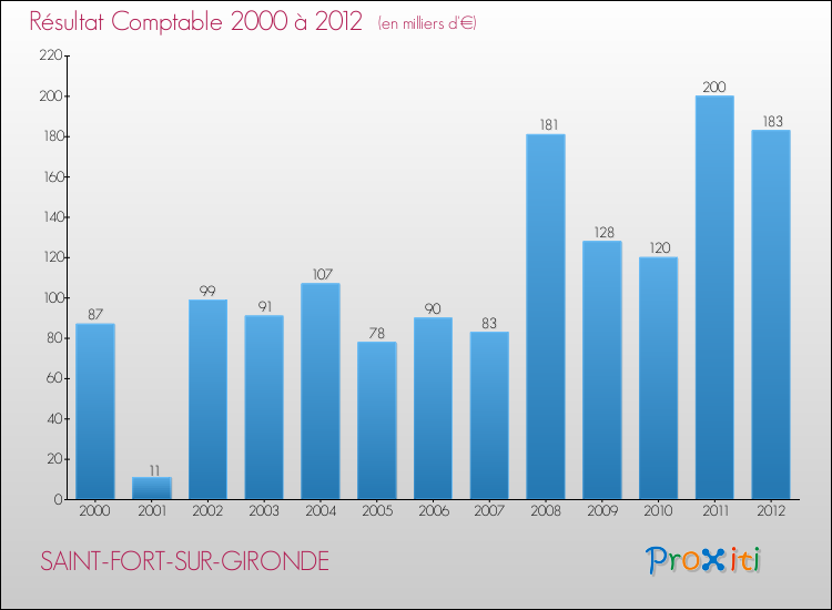 Evolution du résultat comptable pour la commune de SAINT-FORT-SUR-GIRONDE de 2000 à 2012 Evolution du résultat comptable pour SAINT-FORT-SUR-GIRONDE de 2000 à 2012