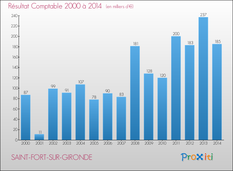 Evolution du résultat comptable pour la commune de SAINT-FORT-SUR-GIRONDE de 2000 à 2014 Evolution du résultat comptable pour SAINT-FORT-SUR-GIRONDE de 2000 à 2014