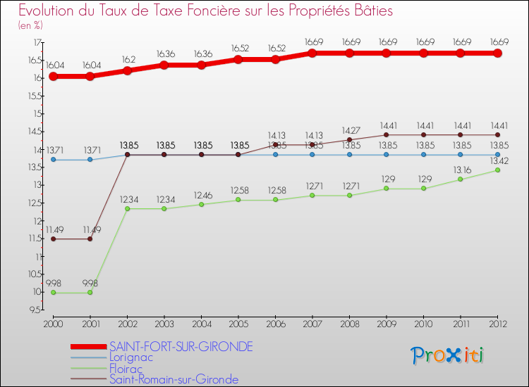 Evolution du taux de la taxe foncière sur le bati pour SAINT-FORT-SUR-GIRONDE et les communes proches de 2000 à 2012 Comparaison des taux de taxe foncière sur le bati pour SAINT-FORT-SUR-GIRONDE et les communes voisines de 2000 à 2012
