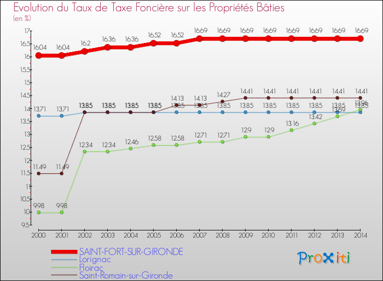 Evolution du taux de la taxe foncière sur le bati pour SAINT-FORT-SUR-GIRONDE et les communes proches de 2000 à 2014 Comparaison des taux de taxe foncière sur le bati pour SAINT-FORT-SUR-GIRONDE et les communes voisines de 2000 à 2014