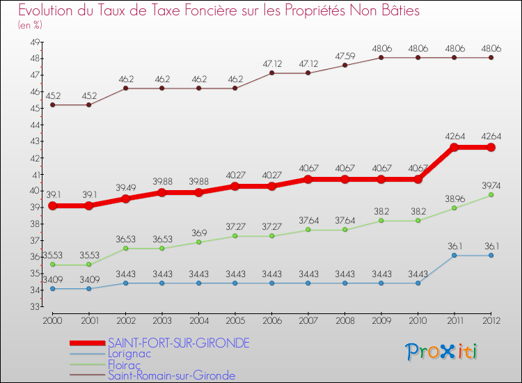 Evolution du taux de la taxe foncière sur les immeubles et terrains non batis pour SAINT-FORT-SUR-GIRONDE et les communes proches de 2000 à 2012 Comparaison des taux de la taxe foncière sur les immeubles et terrains non batis pour SAINT-FORT-SUR-GIRONDE et les communes voisines de 2000 à 2012