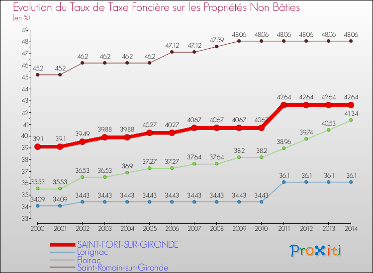 Evolution du taux de la taxe foncière sur les immeubles et terrains non batis pour SAINT-FORT-SUR-GIRONDE et les communes proches de 2000 à 2014 Comparaison des taux de la taxe foncière sur les immeubles et terrains non batis pour SAINT-FORT-SUR-GIRONDE et les communes voisines de 2000 à 2014