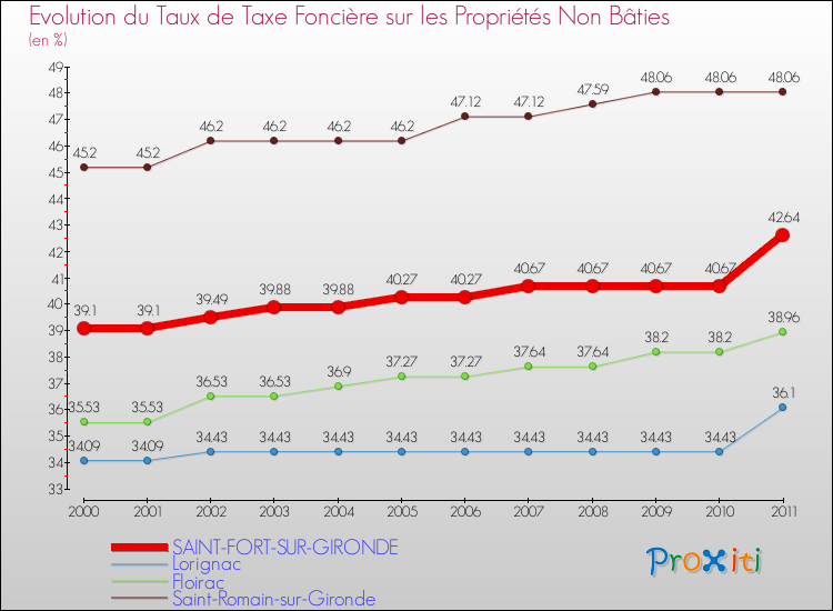 Evolution du taux de la taxe foncière sur les immeubles et terrains non batis pour SAINT-FORT-SUR-GIRONDE et les communes proches Comparaison des taux de la taxe foncière sur les immeubles et terrains non batis pour SAINT-FORT-SUR-GIRONDE et les communes voisines