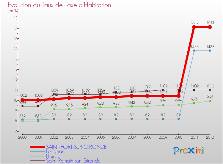 Evolution du taux de la taxe d'habitation pour SAINT-FORT-SUR-GIRONDE et les communes proches Comparaison des taux de la taxe d'habitation pour SAINT-FORT-SUR-GIRONDE et les communes voisines